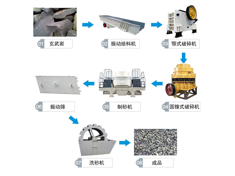 玄武巖破碎生產(chǎn)線流程